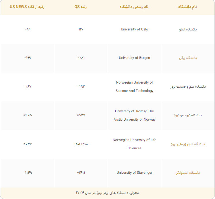 معرفی کالج‌های نروژ برای پذیرش