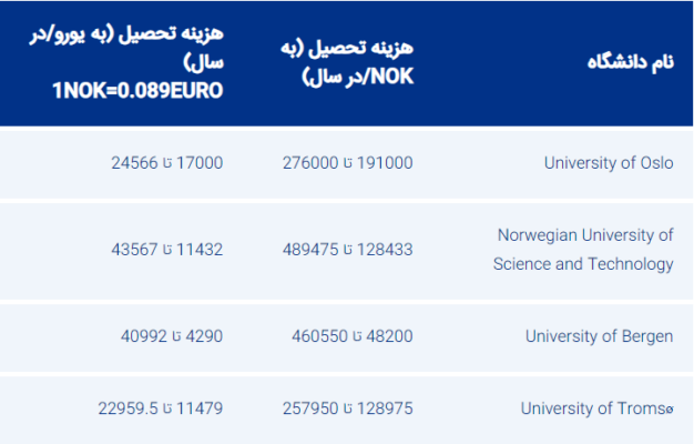 هزینه تحصیل در نروژ
