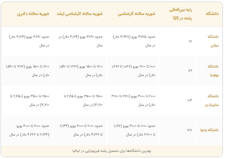 هزینه تحصیل فیزیوتراپی ایتالیا