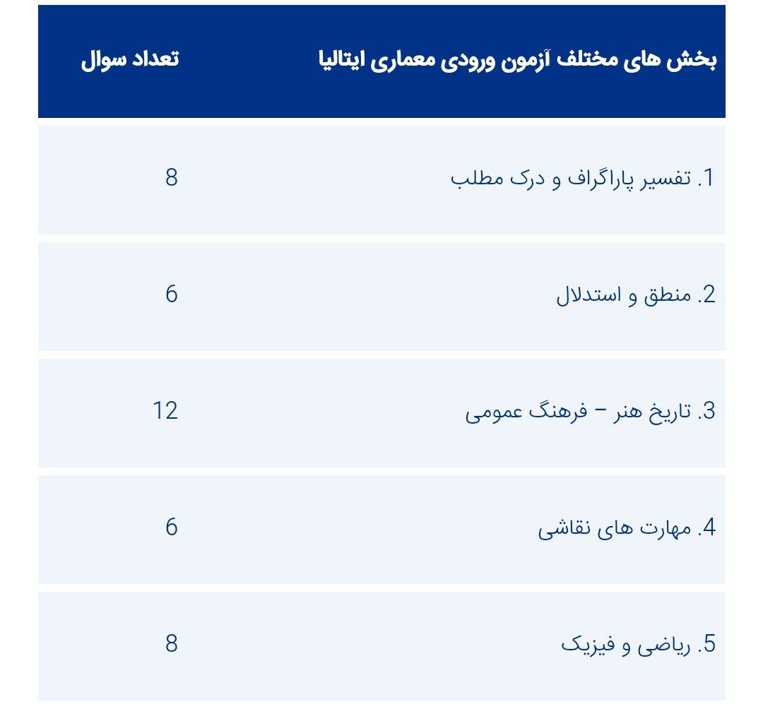 مفاد امتحانی معماری ایتالیا