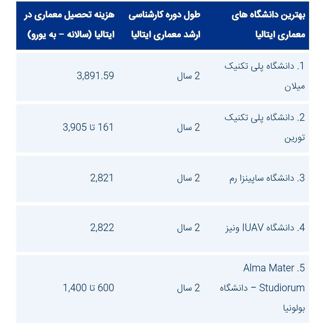 مفاد امتحانی معماری ایتالیا